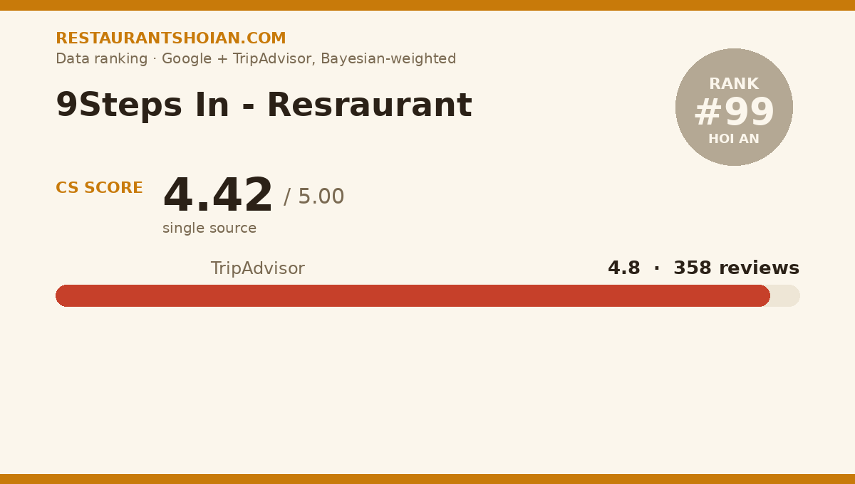 9Steps In - Resraurant data scorecard — Hoi An: composite score 4.42/5, TripAdvisor 4.8 from 358 reviews