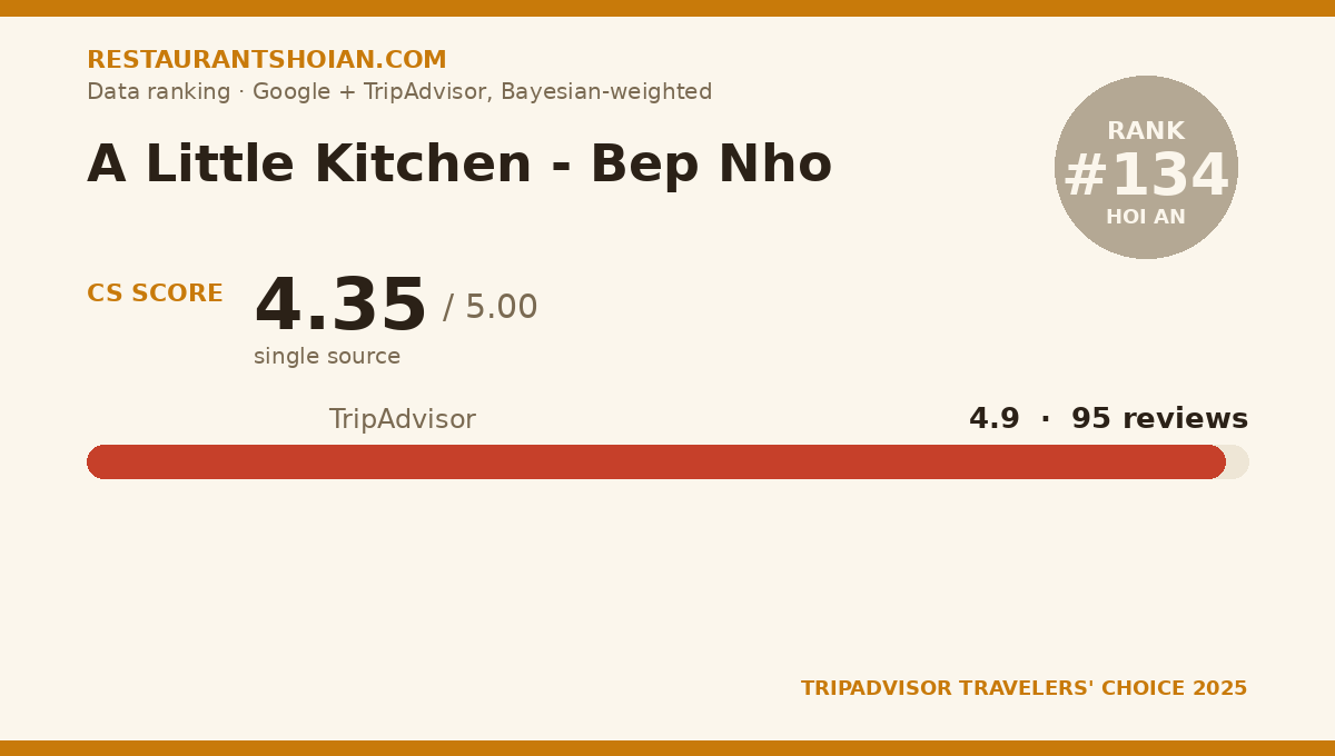 A Little Kitchen - Bep Nho data scorecard — Hoi An: composite score 4.35/5, TripAdvisor 4.9 from 95 reviews