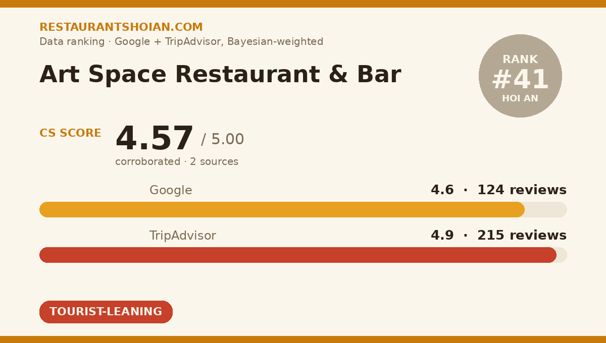 Art Space Restaurant & Bar data scorecard — Hoi An: composite score 4.57/5, Google 4.6 from 124 reviews, TripAdvisor 4.9 from 215 reviews