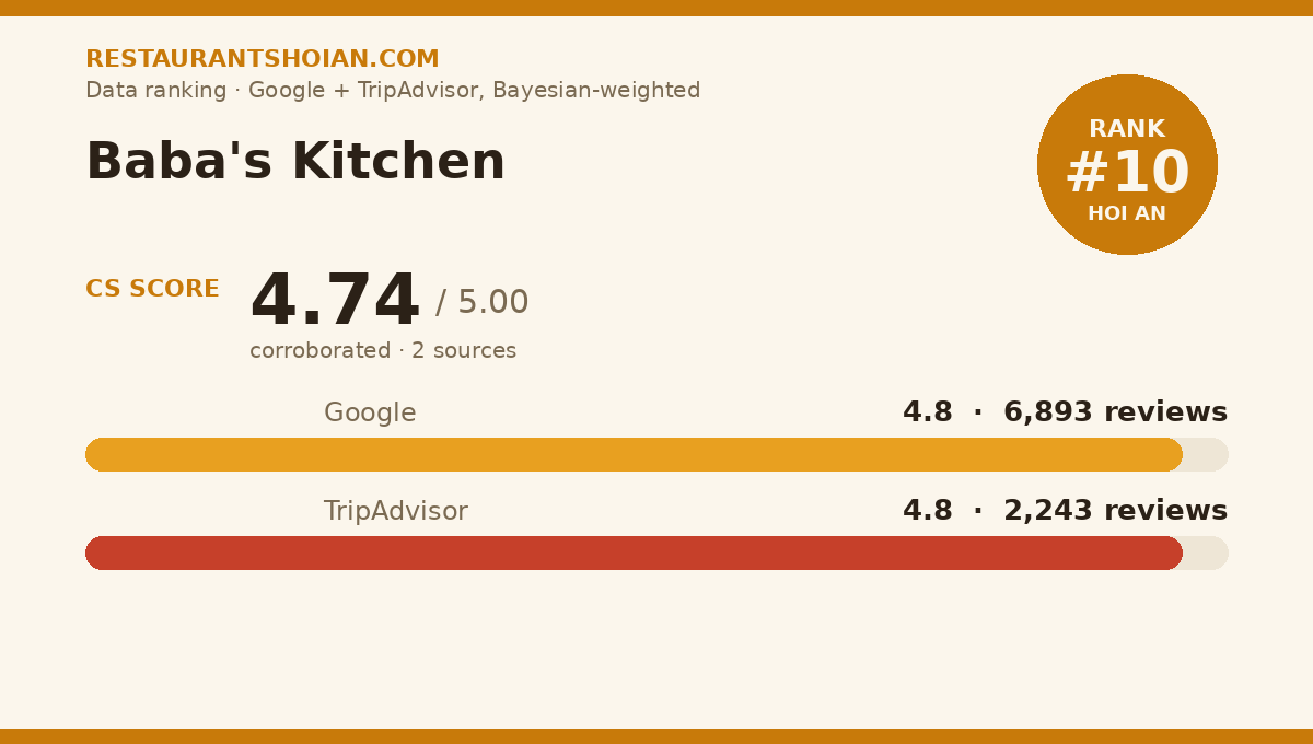 Baba's Kitchen data scorecard — Hoi An: composite score 4.74/5, Google 4.8 from 6,893 reviews, TripAdvisor 4.8 from 2,243 reviews