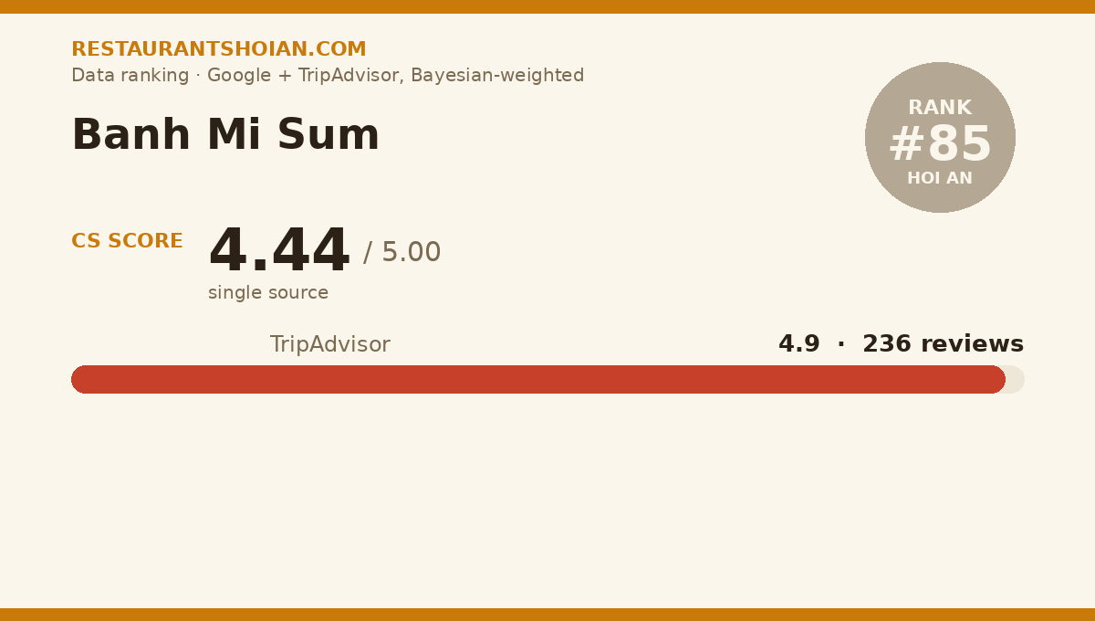 Banh Mi Sum data scorecard — Hoi An: composite score 4.44/5, TripAdvisor 4.9 from 236 reviews