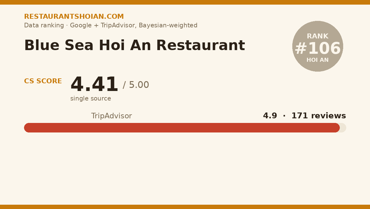 Blue Sea Hoi An Restaurant data scorecard — Hoi An: composite score 4.41/5, TripAdvisor 4.9 from 171 reviews