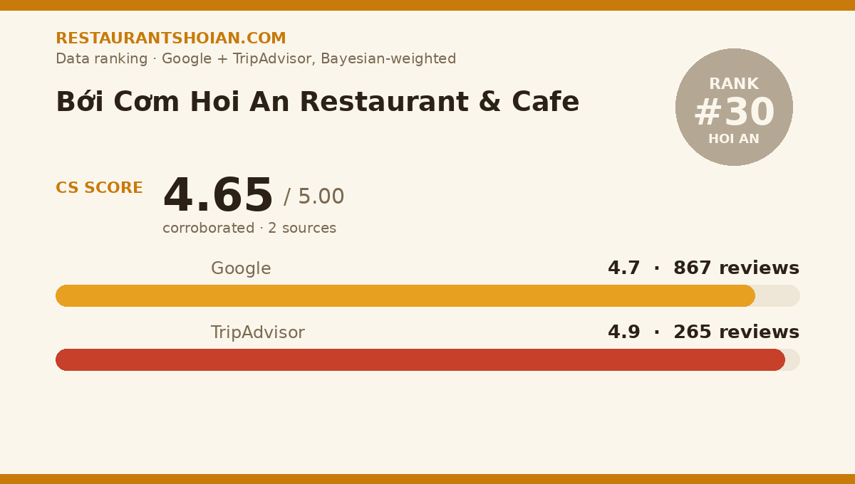 Bới Cơm Hoi An Restaurant & Cafe data scorecard — Hoi An: composite score 4.65/5, Google 4.7 from 867 reviews, TripAdvisor 4.9 from 265 reviews