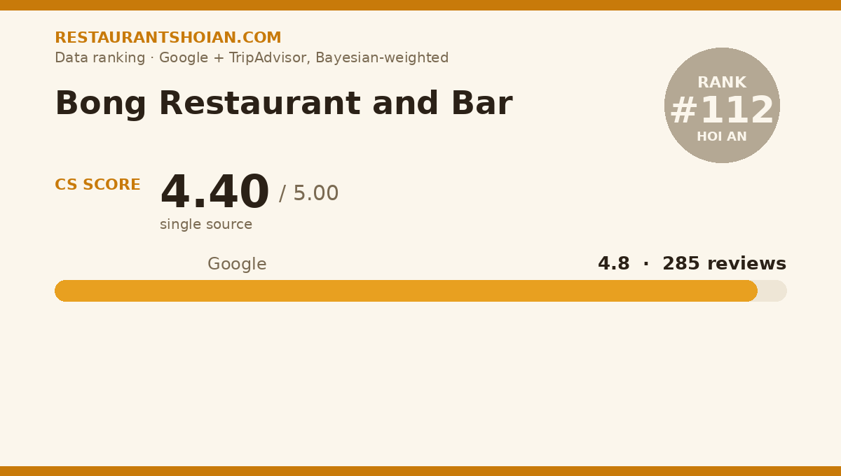 Bong Restaurant and Bar data scorecard — Hoi An: composite score 4.40/5, Google 4.8 from 285 reviews