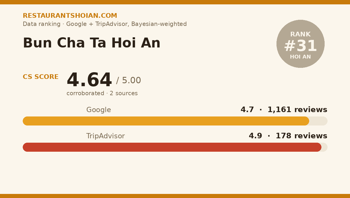 Bun Cha Ta Hoi An data scorecard — Hoi An: composite score 4.64/5, Google 4.7 from 1,161 reviews, TripAdvisor 4.9 from 178 reviews