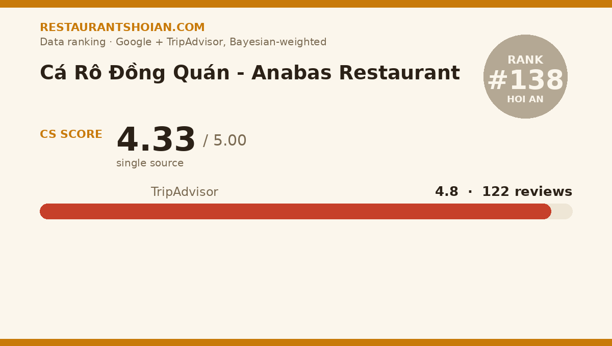 Cá Rô Đồng Quán - Anabas Restaurant data scorecard — Hoi An: composite score 4.33/5, TripAdvisor 4.8 from 122 reviews