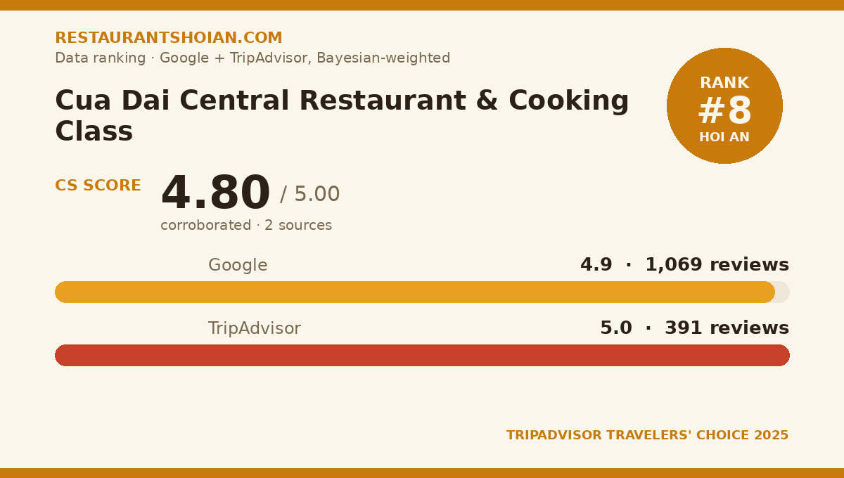 Cua Dai Central Restaurant & Cooking Class data scorecard — Hoi An: composite score 4.80/5, Google 4.9 from 1,069 reviews, TripAdvisor 5.0 from 391 reviews