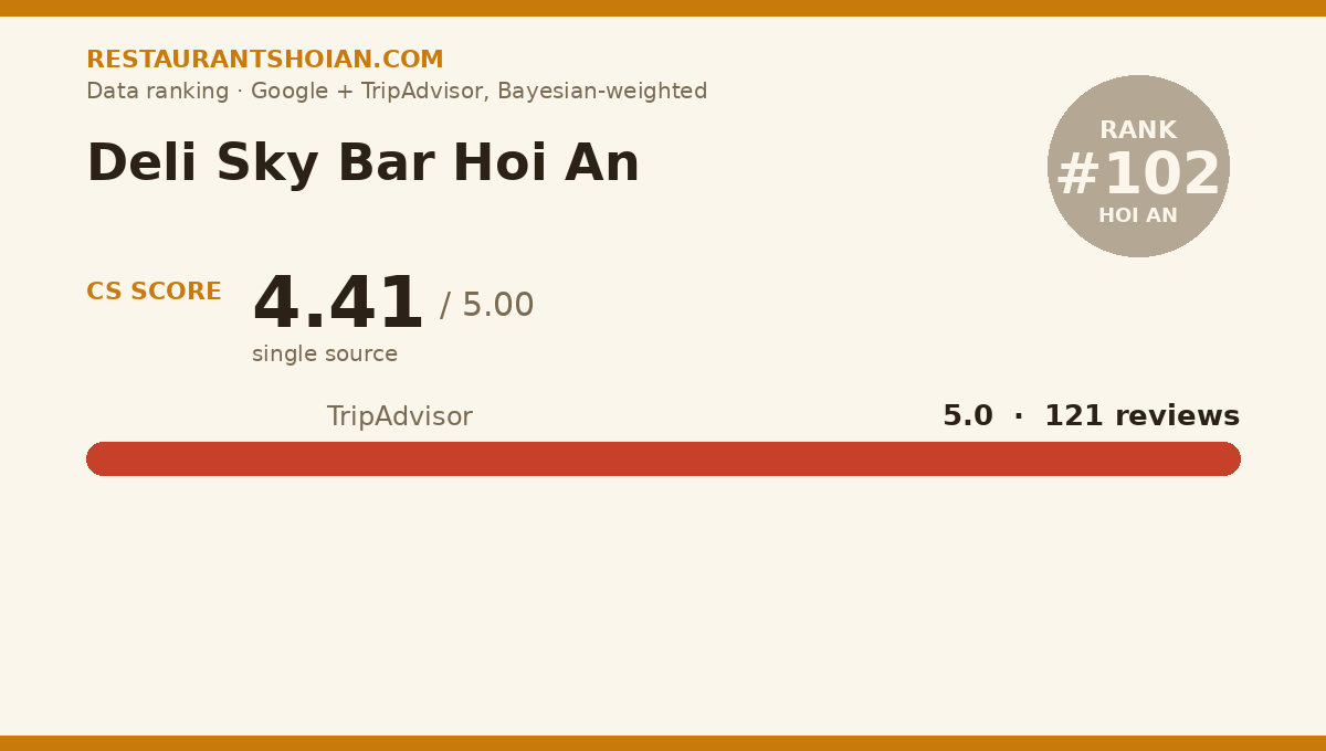 Deli Sky Bar Hoi An data scorecard — Hoi An: composite score 4.41/5, TripAdvisor 5.0 from 121 reviews