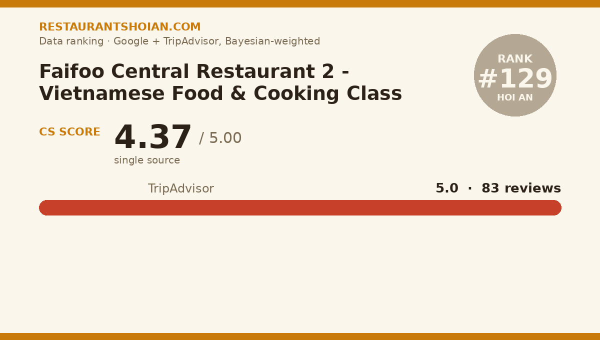 Faifoo Central Restaurant 2 - Vietnamese Food & Cooking Class data scorecard — Hoi An: composite score 4.37/5, TripAdvisor 5.0 from 83 reviews