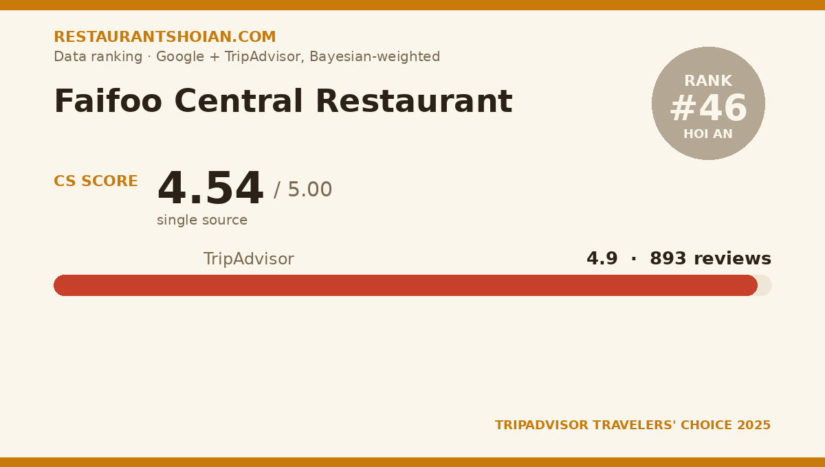 Faifoo Central Restaurant data scorecard — Hoi An: composite score 4.54/5, TripAdvisor 4.9 from 893 reviews