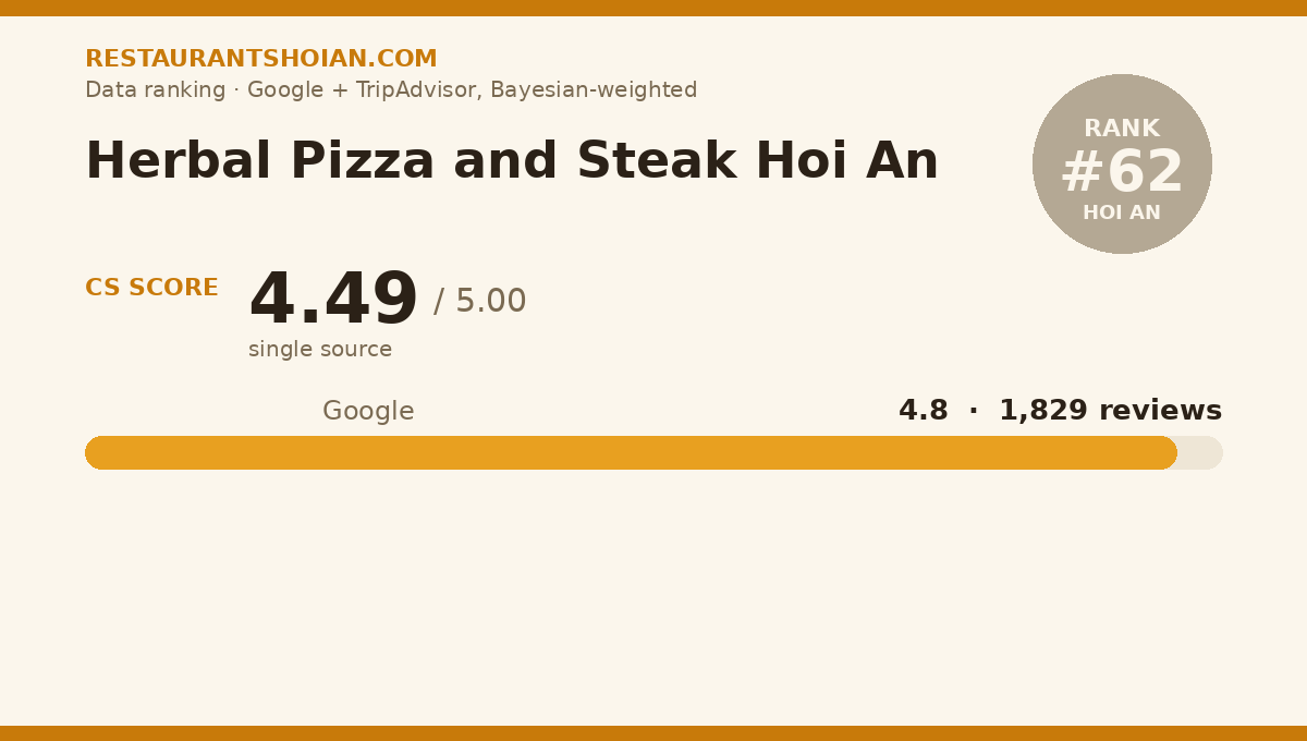 Herbal Pizza and Steak Hoi An data scorecard — Hoi An: composite score 4.49/5, Google 4.8 from 1,829 reviews