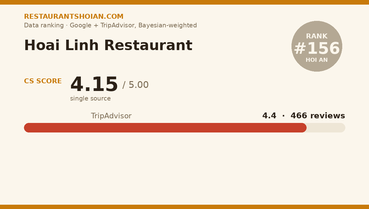 Hoai Linh Restaurant data scorecard — Hoi An: composite score 4.15/5, TripAdvisor 4.4 from 466 reviews