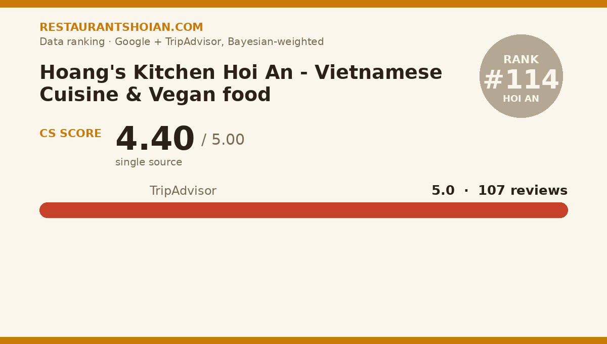 Hoang's Kitchen Hoi An - Vietnamese Cuisine & Vegan food data scorecard — Hoi An: composite score 4.40/5, TripAdvisor 5.0 from 107 reviews