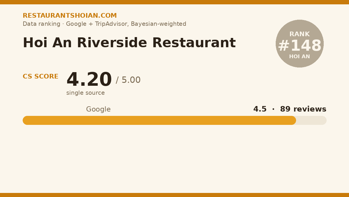 Hoi An Riverside Restaurant data scorecard — Hoi An: composite score 4.20/5, Google 4.5 from 89 reviews