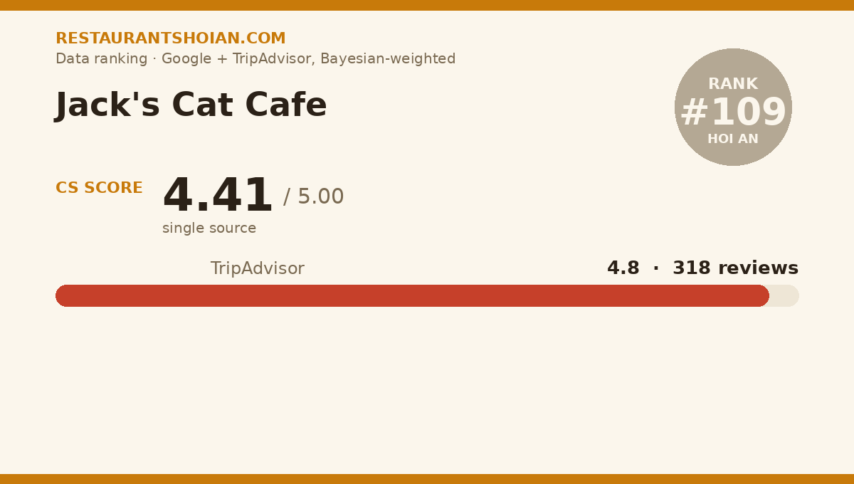 Jack's Cat Cafe data scorecard — Hoi An: composite score 4.41/5, TripAdvisor 4.8 from 318 reviews