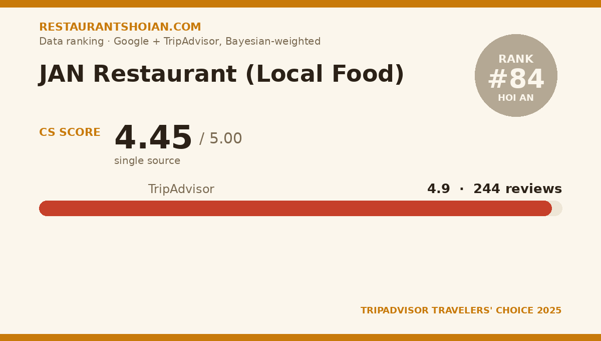 JAN Restaurant (Local Food) data scorecard — Hoi An: composite score 4.45/5, TripAdvisor 4.9 from 244 reviews