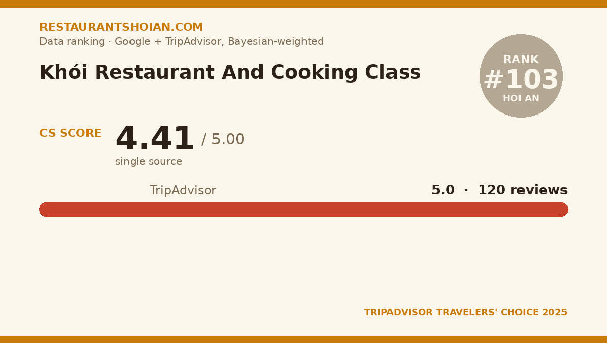 Khói Restaurant And Cooking Class data scorecard — Hoi An: composite score 4.41/5, TripAdvisor 5.0 from 120 reviews