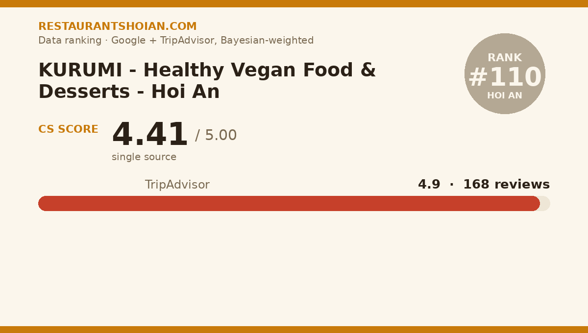 KURUMI - Healthy Vegan Food & Desserts - Hoi An data scorecard — Hoi An: composite score 4.41/5, TripAdvisor 4.9 from 168 reviews