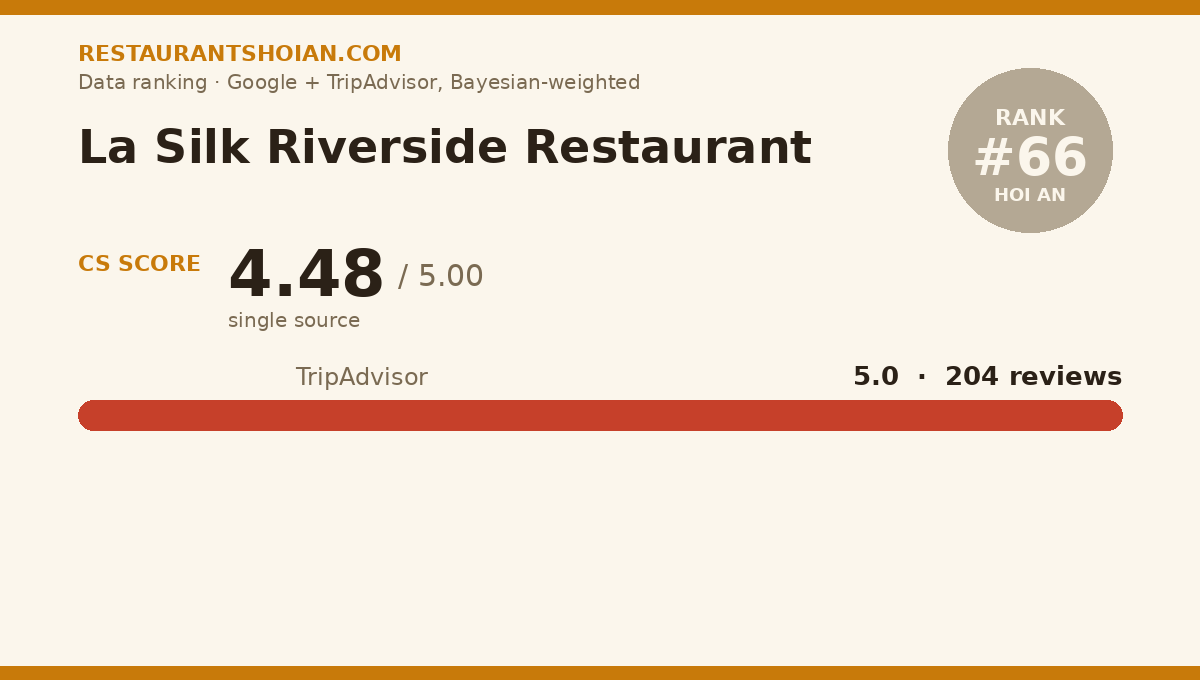 La Silk Riverside Restaurant data scorecard — Hoi An: composite score 4.48/5, TripAdvisor 5.0 from 204 reviews