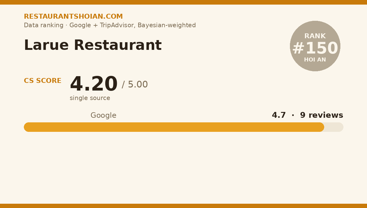 Larue Restaurant data scorecard — Hoi An: composite score 4.20/5, Google 4.7 from 9 reviews