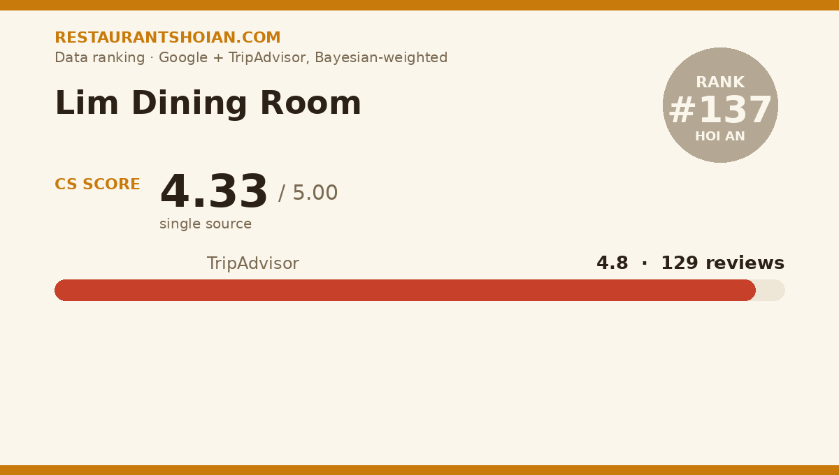 Lim Dining Room data scorecard — Hoi An: composite score 4.33/5, TripAdvisor 4.8 from 129 reviews