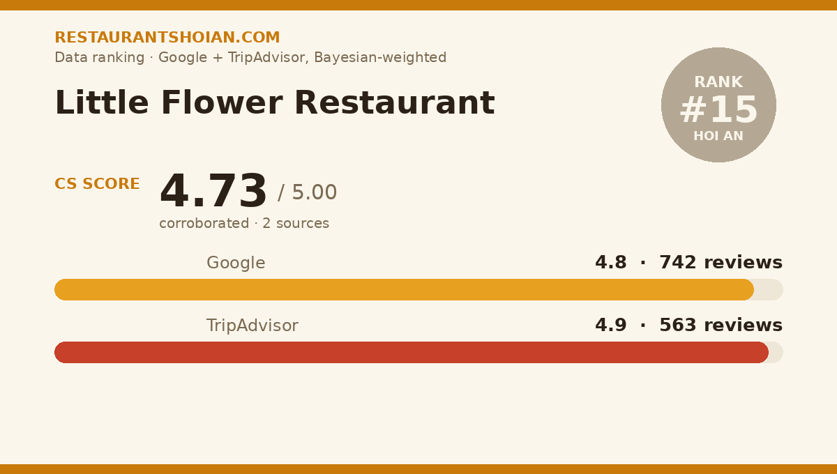Little Flower Restaurant data scorecard — Hoi An: composite score 4.73/5, Google 4.8 from 742 reviews, TripAdvisor 4.9 from 563 reviews