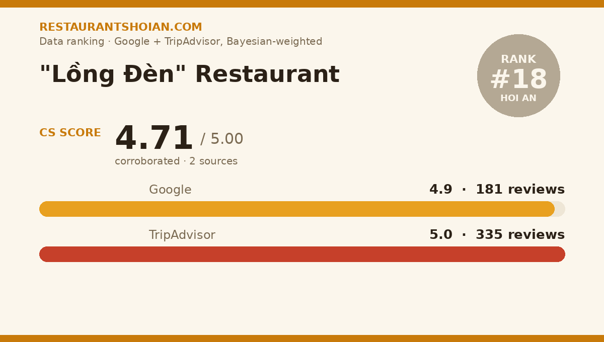 "Lồng Đèn" Restaurant data scorecard — Hoi An: composite score 4.71/5, Google 4.9 from 181 reviews, TripAdvisor 5.0 from 335 reviews