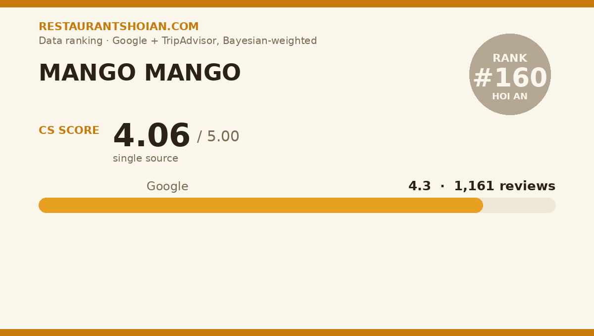 MANGO MANGO data scorecard — Hoi An: composite score 4.06/5, Google 4.3 from 1,161 reviews