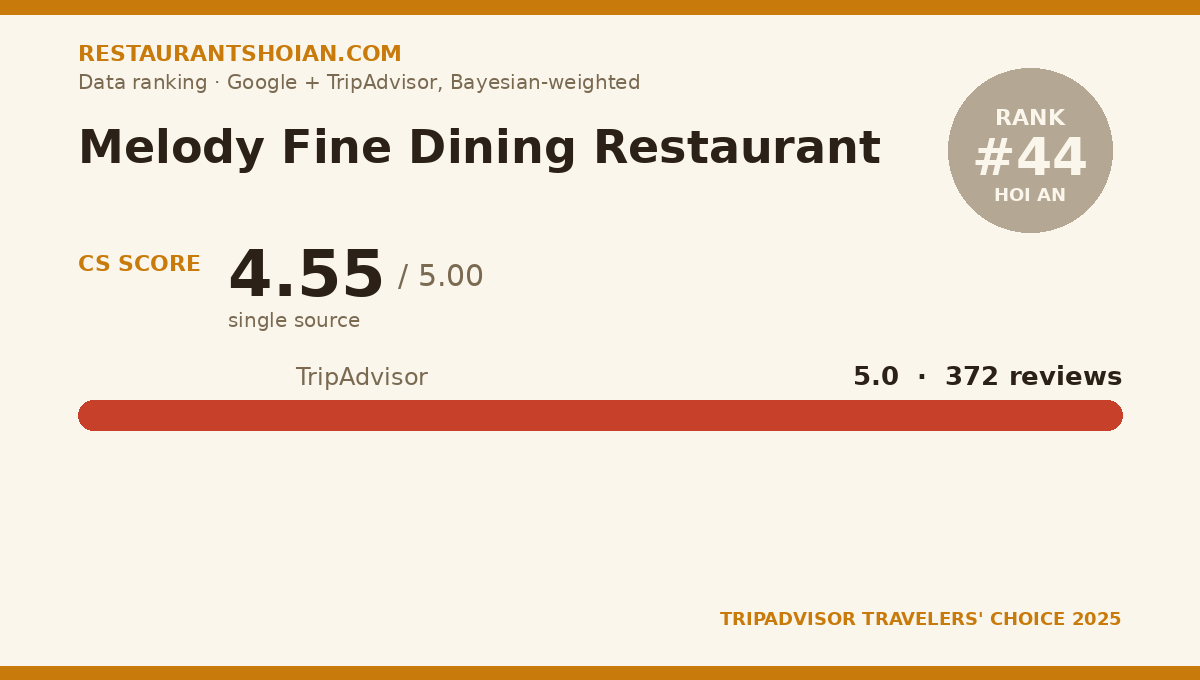 Melody Fine Dining Restaurant data scorecard — Hoi An: composite score 4.55/5, TripAdvisor 5.0 from 372 reviews