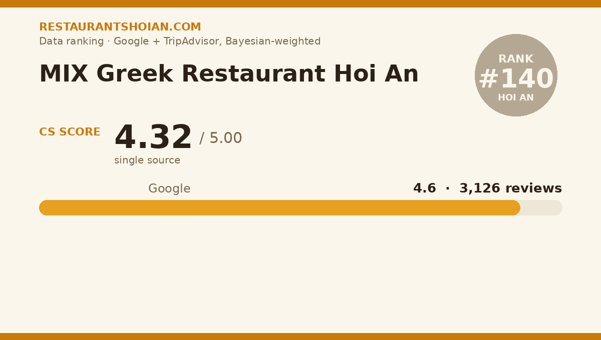 MIX Greek Restaurant Hoi An data scorecard — Hoi An: composite score 4.32/5, Google 4.6 from 3,126 reviews