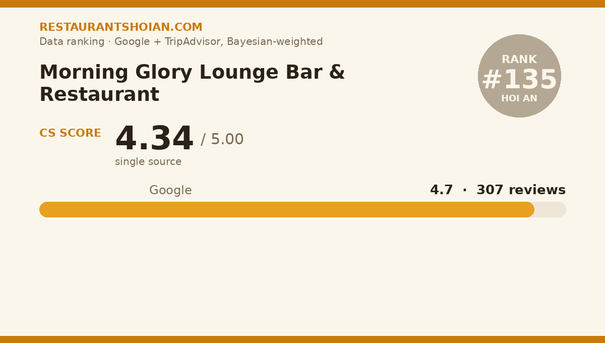 Morning Glory Lounge Bar & Restaurant data scorecard — Hoi An: composite score 4.34/5, Google 4.7 from 307 reviews