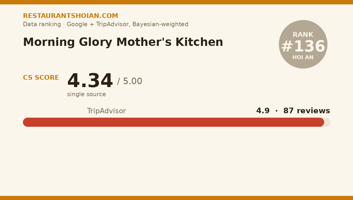 Morning Glory Mother's Kitchen data scorecard — Hoi An: composite score 4.34/5, TripAdvisor 4.9 from 87 reviews