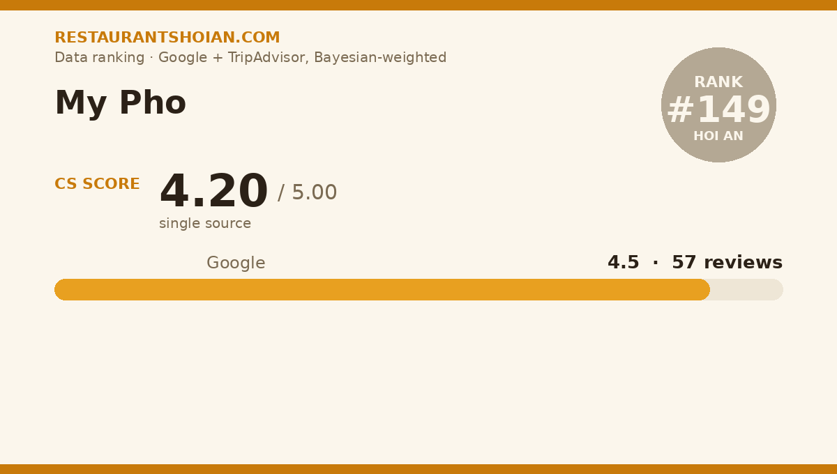 My Pho data scorecard — Hoi An: composite score 4.20/5, Google 4.5 from 57 reviews