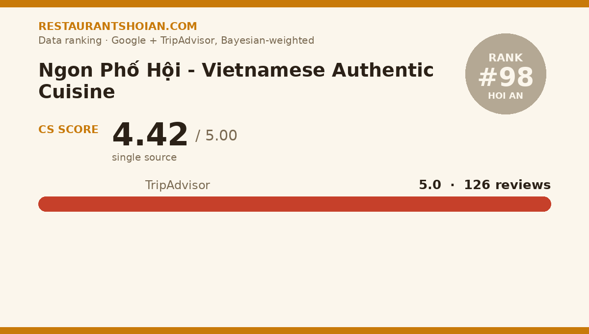Ngon Phố Hội - Vietnamese Authentic Cuisine data scorecard — Hoi An: composite score 4.42/5, TripAdvisor 5.0 from 126 reviews