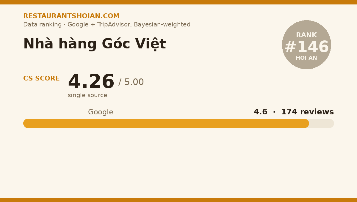 Nhà hàng Góc Việt data scorecard — Hoi An: composite score 4.26/5, Google 4.6 from 174 reviews
