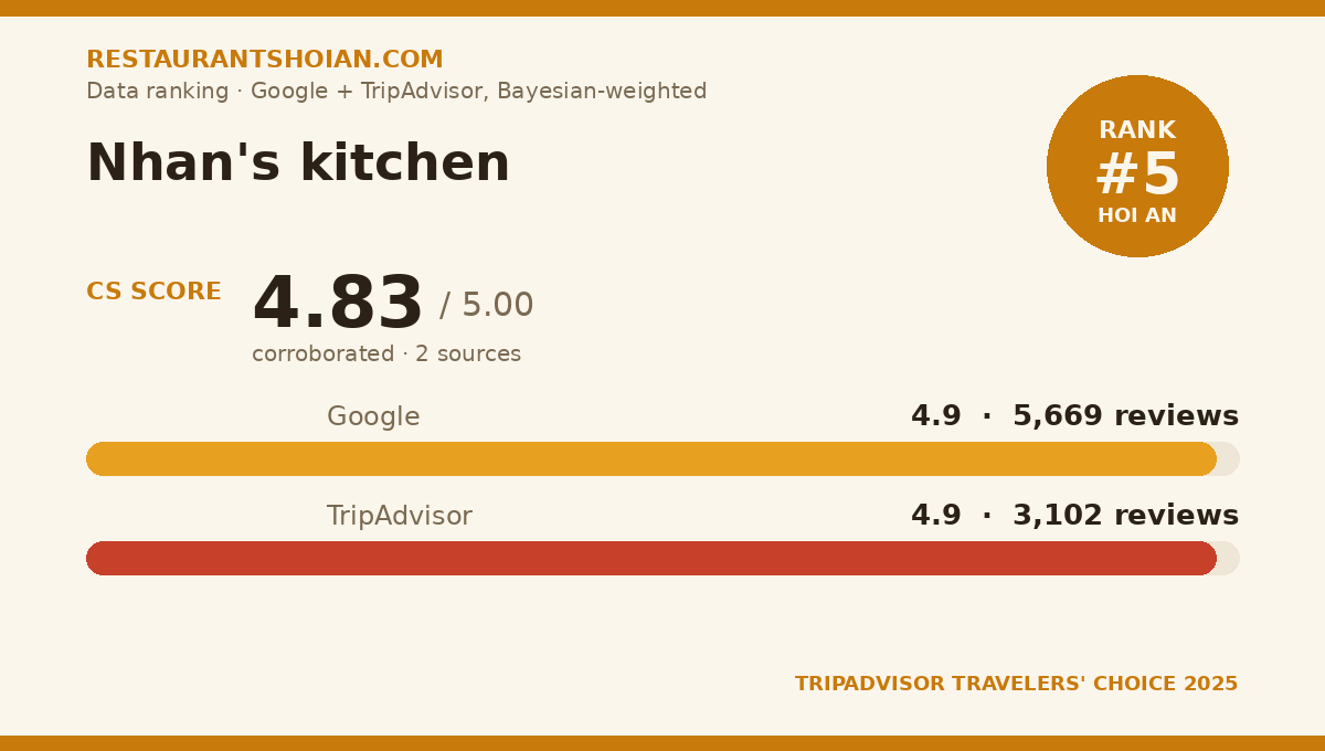 Nhan's kitchen data scorecard — Hoi An: composite score 4.83/5, Google 4.9 from 5,669 reviews, TripAdvisor 4.9 from 3,102 reviews