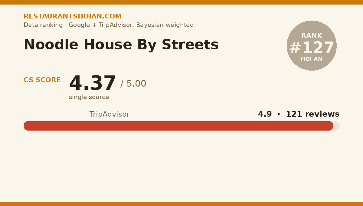 Noodle House By Streets data scorecard — Hoi An: composite score 4.37/5, TripAdvisor 4.9 from 121 reviews