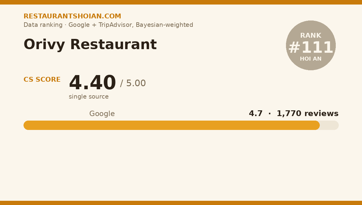 Orivy Restaurant data scorecard — Hoi An: composite score 4.40/5, Google 4.7 from 1,770 reviews