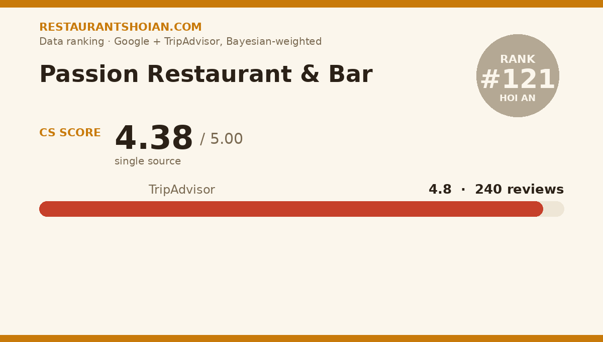Passion Restaurant & Bar data scorecard — Hoi An: composite score 4.38/5, TripAdvisor 4.8 from 240 reviews