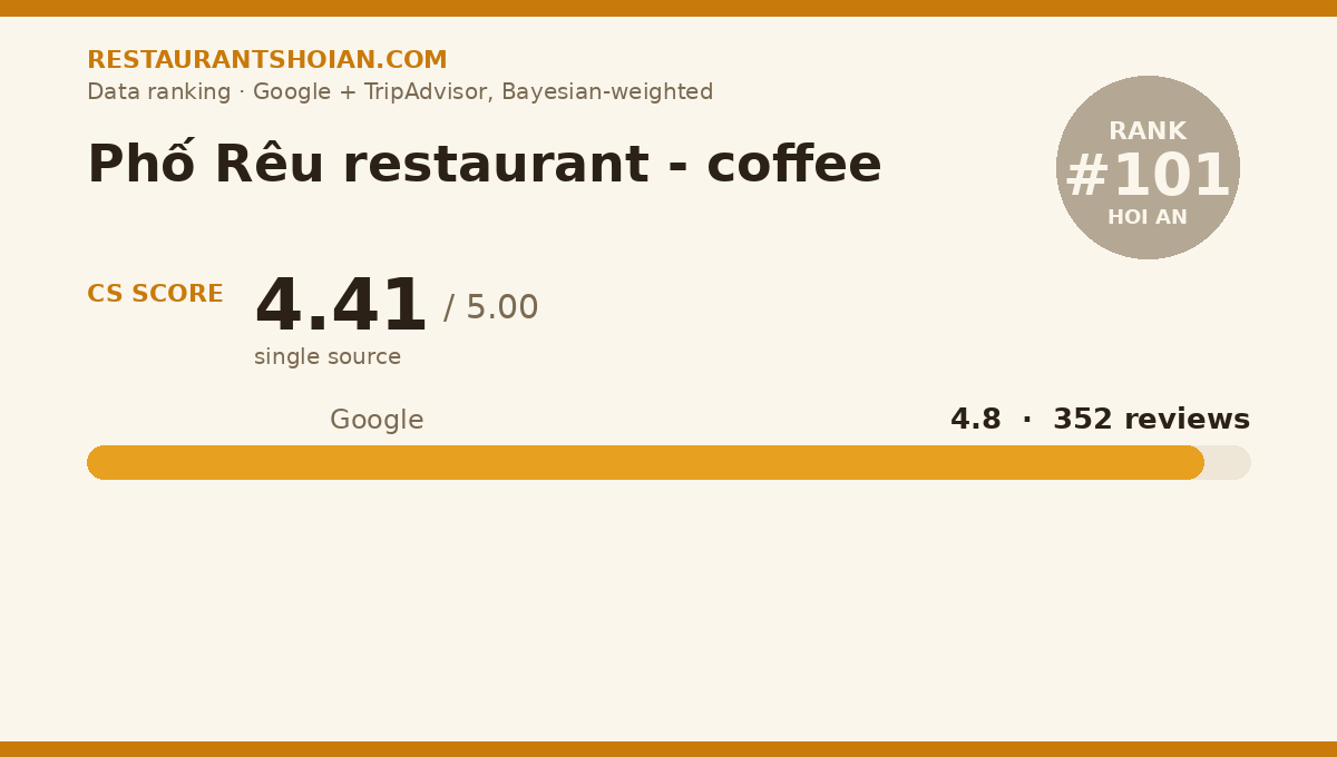 Phố Rêu restaurant - coffee data scorecard — Hoi An: composite score 4.41/5, Google 4.8 from 352 reviews