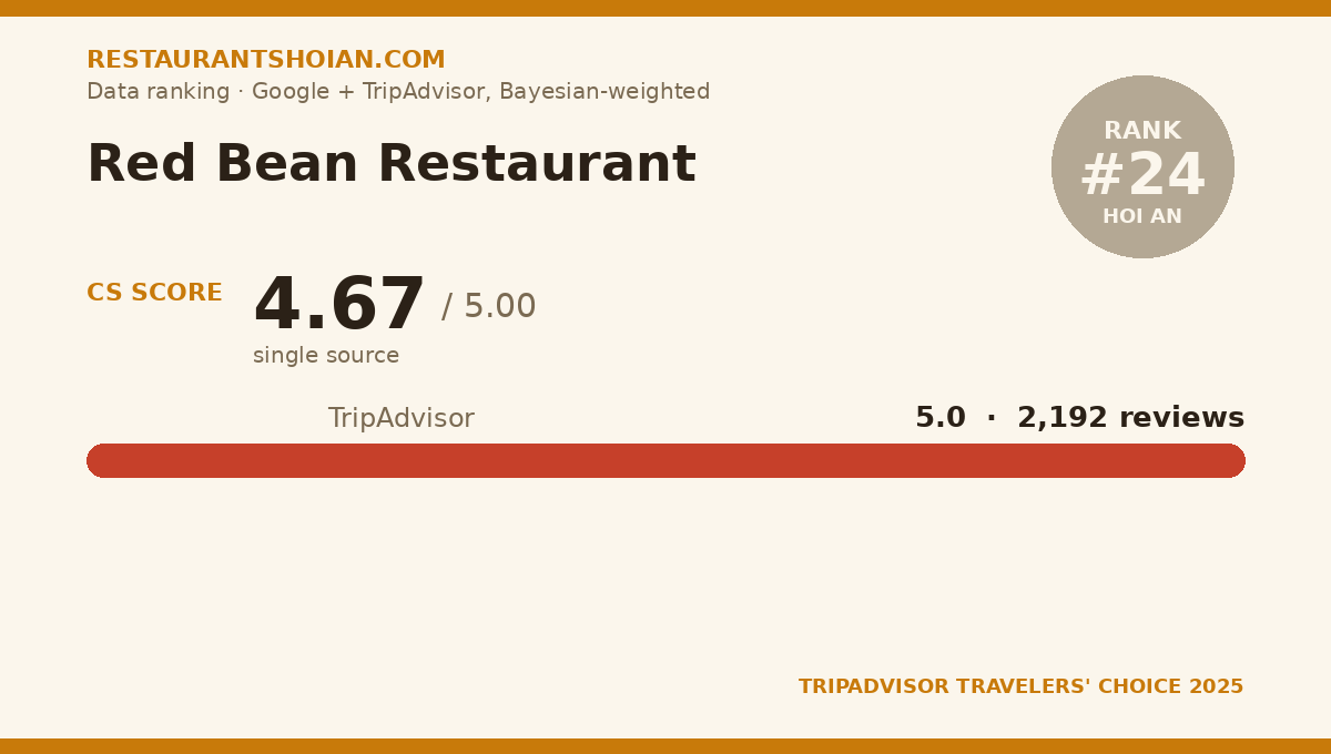 Red Bean Restaurant data scorecard — Hoi An: composite score 4.67/5, TripAdvisor 5.0 from 2,192 reviews
