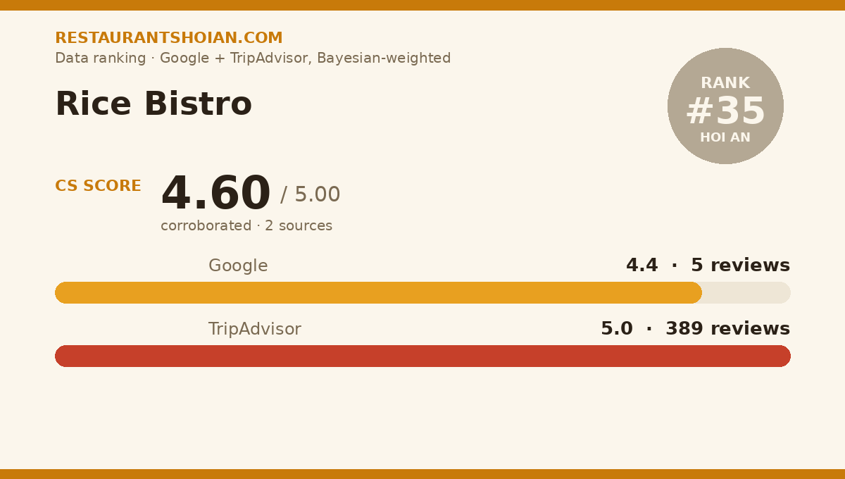 Rice Bistro data scorecard — Hoi An: composite score 4.60/5, Google 4.4 from 5 reviews, TripAdvisor 5.0 from 389 reviews