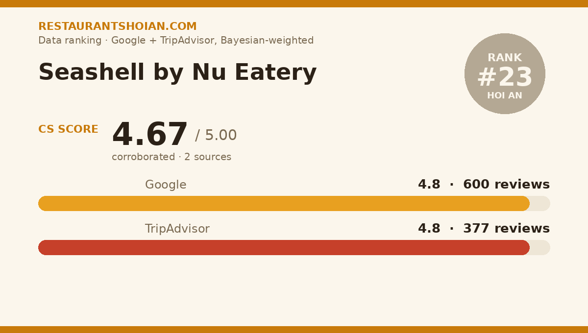 Seashell by Nu Eatery data scorecard — Hoi An: composite score 4.67/5, Google 4.8 from 600 reviews, TripAdvisor 4.8 from 377 reviews