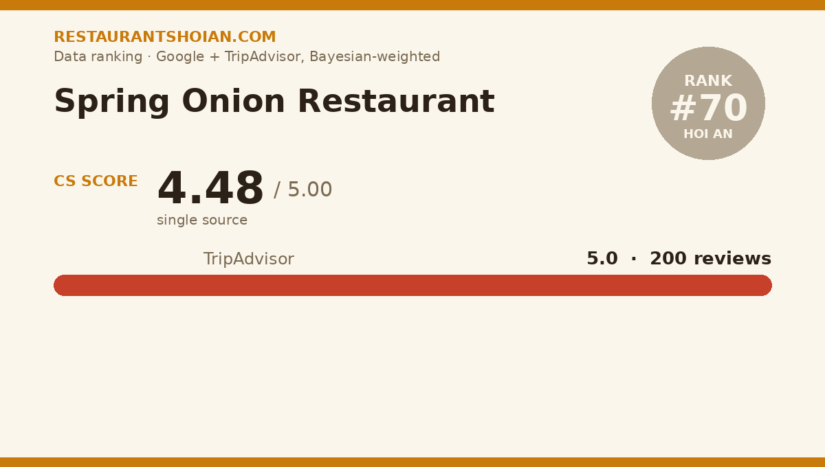 Spring Onion Restaurant data scorecard — Hoi An: composite score 4.48/5, TripAdvisor 5.0 from 200 reviews