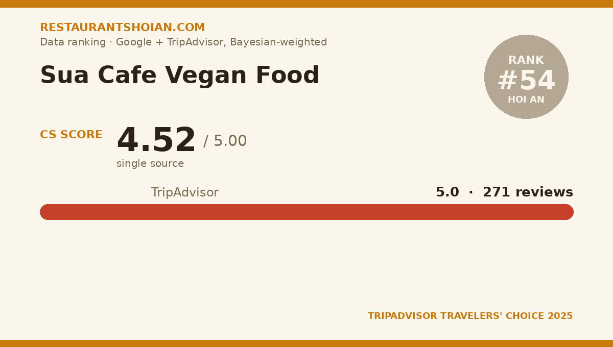 Sua Cafe Vegan Food data scorecard — Hoi An: composite score 4.52/5, TripAdvisor 5.0 from 271 reviews