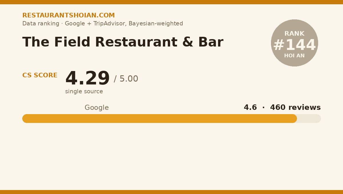 The Field Restaurant & Bar data scorecard — Hoi An: composite score 4.29/5, Google 4.6 from 460 reviews