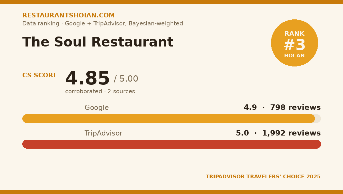 The Soul Restaurant data scorecard — Hoi An: composite score 4.85/5, Google 4.9 from 798 reviews, TripAdvisor 5.0 from 1,992 reviews