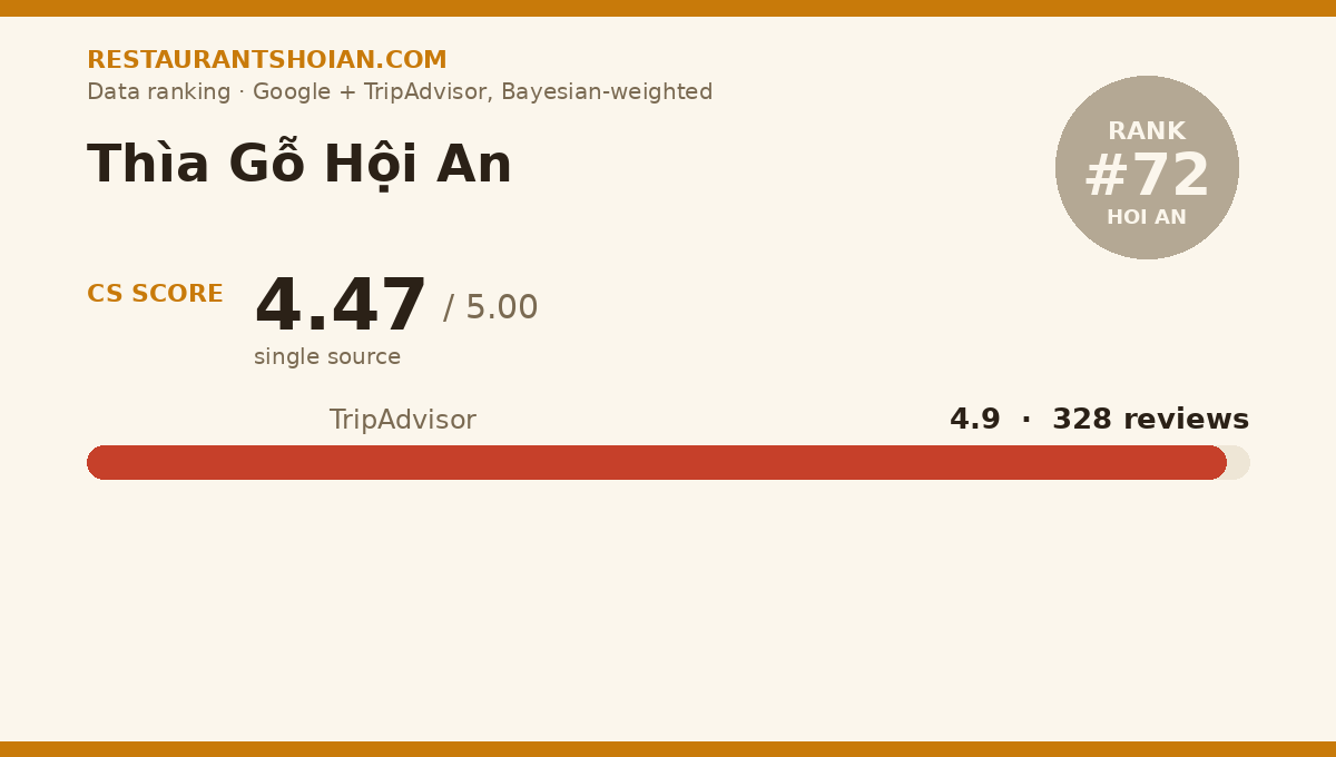 Thìa Gỗ Hội An data scorecard — Hoi An: composite score 4.47/5, TripAdvisor 4.9 from 328 reviews