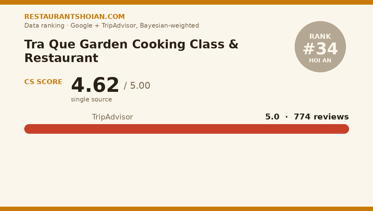 Tra Que Garden Cooking Class & Restaurant data scorecard — Hoi An: composite score 4.62/5, TripAdvisor 5.0 from 774 reviews