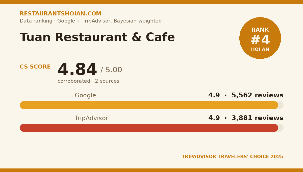 Tuan Restaurant & Cafe data scorecard — Hoi An: composite score 4.84/5, Google 4.9 from 5,562 reviews, TripAdvisor 4.9 from 3,881 reviews